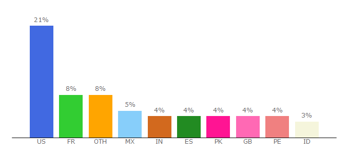 Top 10 Visitors Percentage By Countries for davidknight02.chatango.com