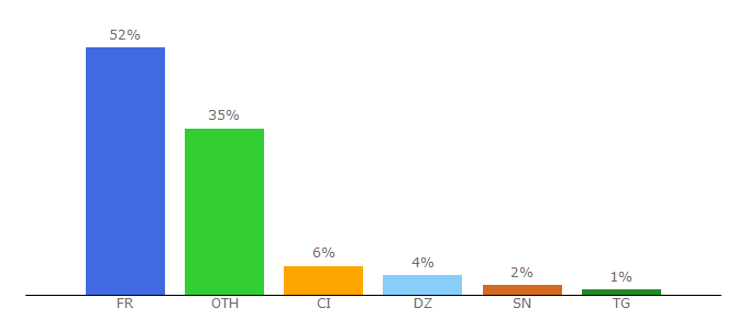 Top 10 Visitors Percentage By Countries for davidlaroche.fr