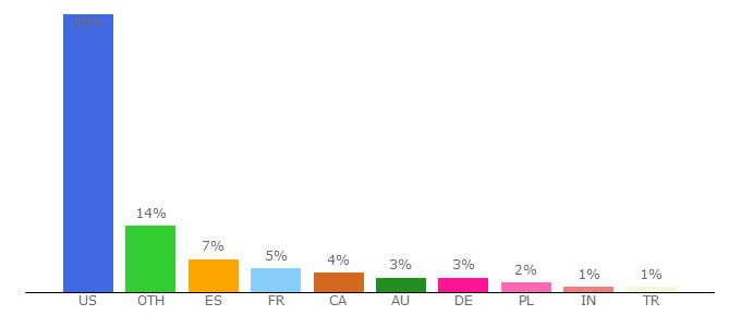 Top 10 Visitors Percentage By Countries for davidlebovitz.com