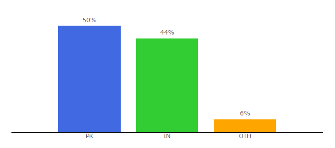 Top 10 Visitors Percentage By Countries for dawnmagazines.com