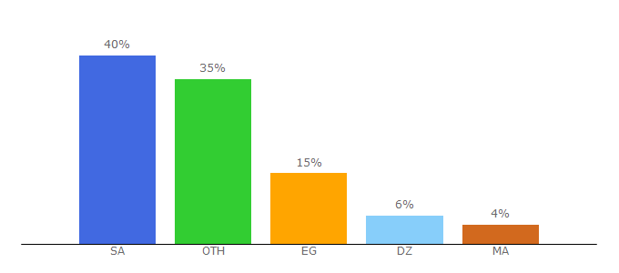 Top 10 Visitors Percentage By Countries for dawrat.com