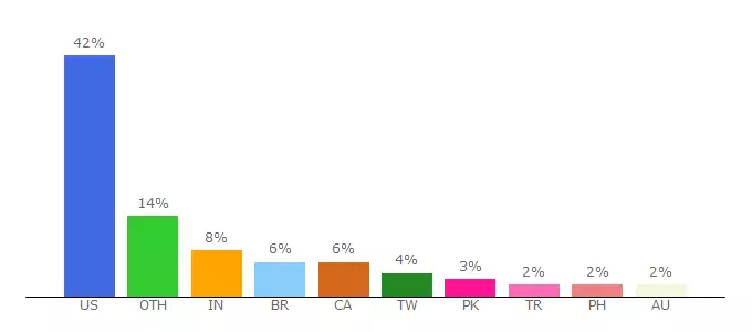 Top 10 Visitors Percentage By Countries for day-translations.breezy.hr