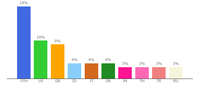 Top 10 Visitors Percentage By Countries for day.to