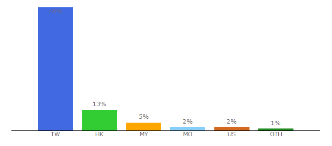 Top 10 Visitors Percentage By Countries for daydayin.com