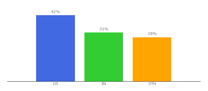 Top 10 Visitors Percentage By Countries for dayofbirth.net