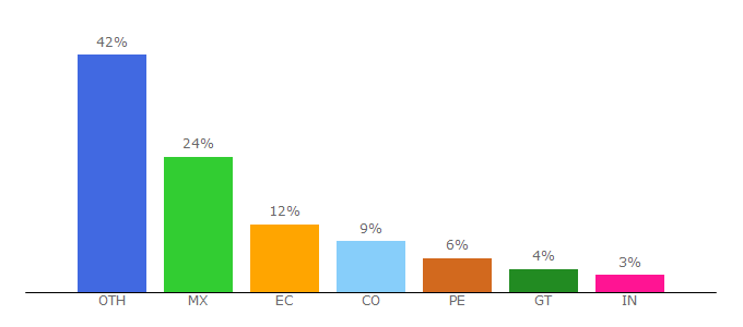 Top 10 Visitors Percentage By Countries for daypo.com