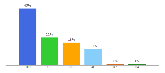 Top 10 Visitors Percentage By Countries for dayzlauncher.com