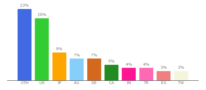 Top 10 Visitors Percentage By Countries for daz3d.com