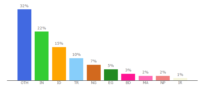 Top 10 Visitors Percentage By Countries for daznservices.com