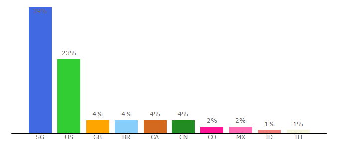 Top 10 Visitors Percentage By Countries for dazzlingmill.com