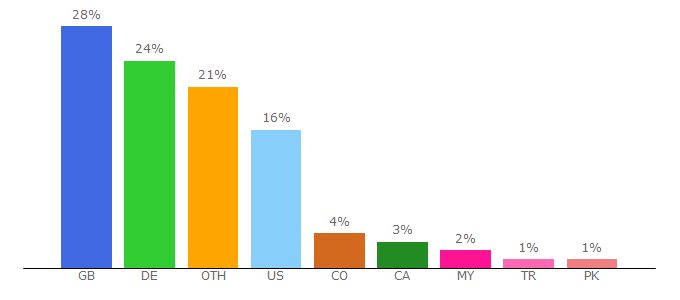 Top 10 Visitors Percentage By Countries for db.ygoprodeck.com