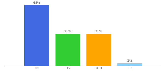 Top 10 Visitors Percentage By Countries for dbader.org