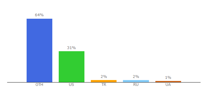 Top 10 Visitors Percentage By Countries for dbaudio.com