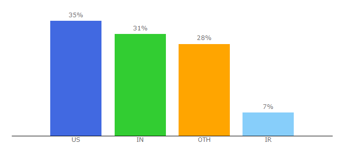 Top 10 Visitors Percentage By Countries for dbdb.io