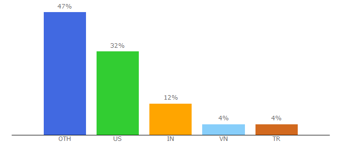 Top 10 Visitors Percentage By Countries for dbeaver.com