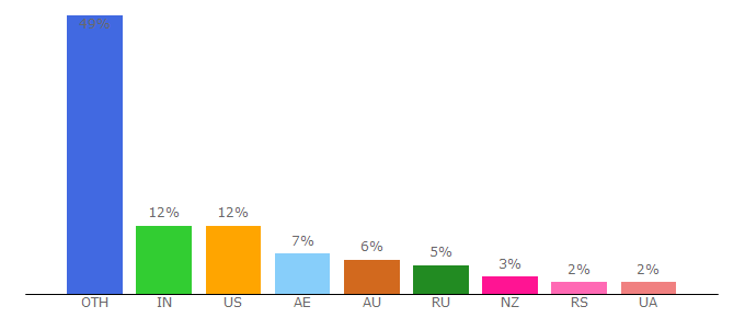 Top 10 Visitors Percentage By Countries for dbschenker.com