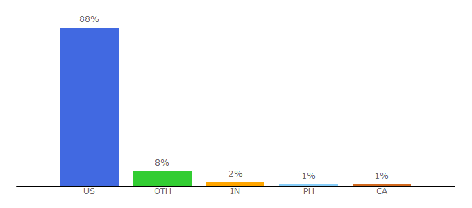 Top 10 Visitors Percentage By Countries for dc.gov