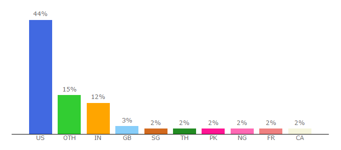 Top 10 Visitors Percentage By Countries for dca.lib.tufts.edu