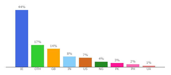 Top 10 Visitors Percentage By Countries for dcenr.gov.ie