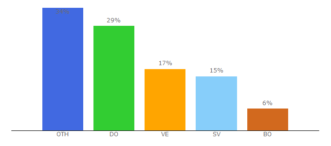 Top 10 Visitors Percentage By Countries for dclinks.info