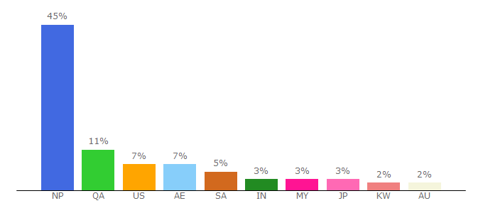 Top 10 Visitors Percentage By Countries for dcnepal.com