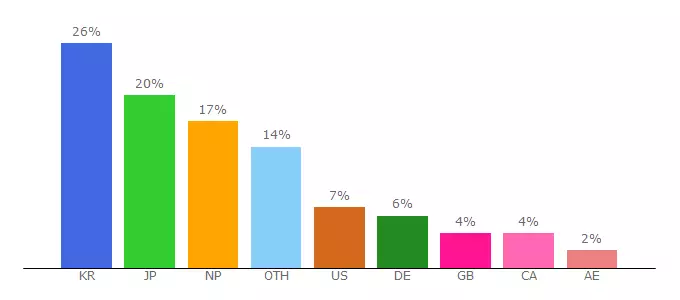 Top 10 Visitors Percentage By Countries for dcnepalvideo.com