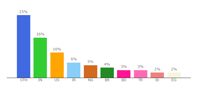 Top 10 Visitors Percentage By Countries for dcrazed.net