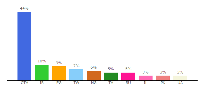 Top 10 Visitors Percentage By Countries for ddfutures.com