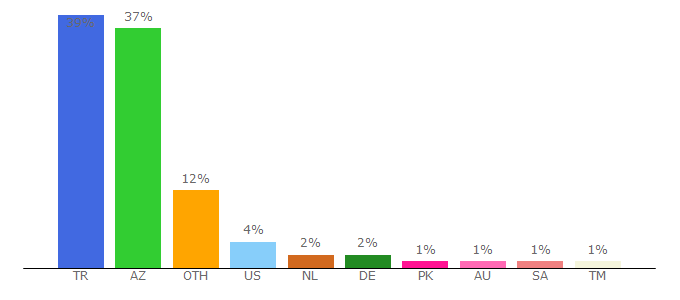 Top 10 Visitors Percentage By Countries for ddizim.org