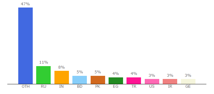 Top 10 Visitors Percentage By Countries for ddos-guard.net