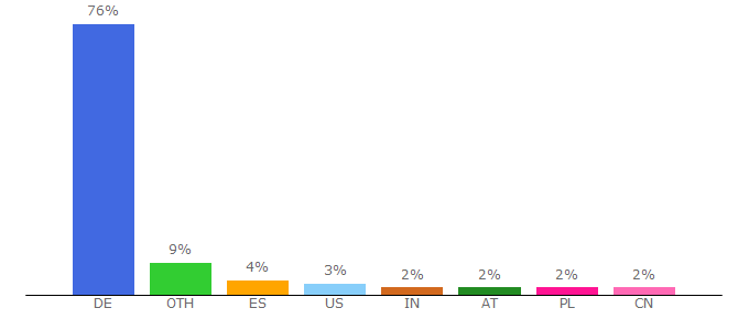 Top 10 Visitors Percentage By Countries for ddz.uni-duesseldorf.de