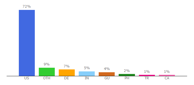 Top 10 Visitors Percentage By Countries for de.asia.umuc.edu