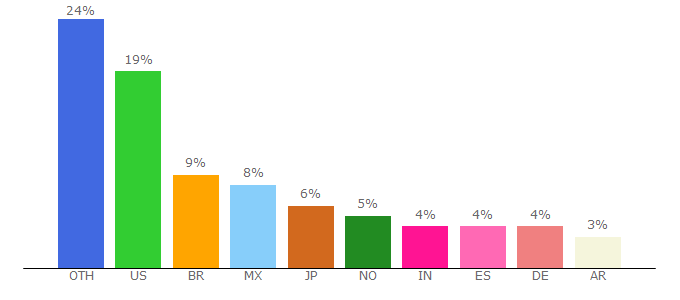 Top 10 Visitors Percentage By Countries for de.audiomicro.com