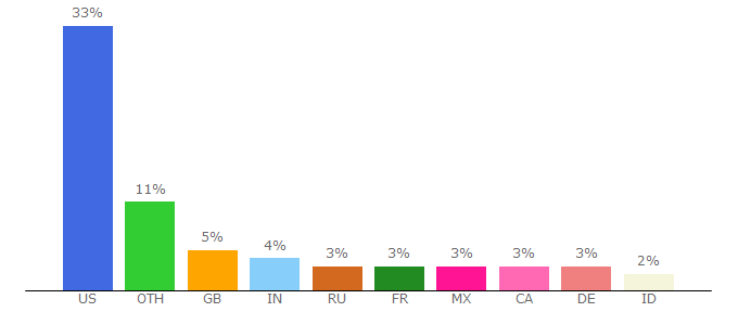 Top 10 Visitors Percentage By Countries for de.elderscrolls.wikia.com