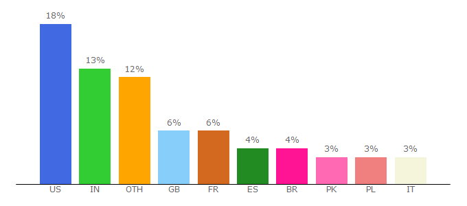 Top 10 Visitors Percentage By Countries for de.lipsum.com