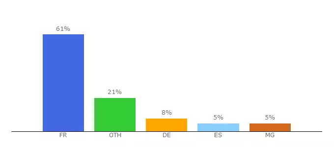 Top 10 Visitors Percentage By Countries for de.lyon-france.com