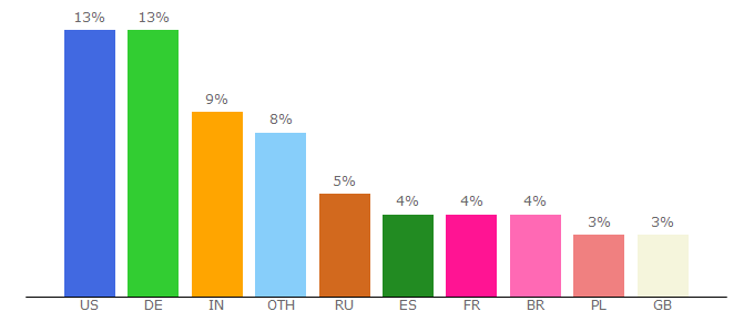 Top 10 Visitors Percentage By Countries for de.opensuse.org