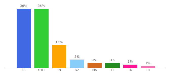 Top 10 Visitors Percentage By Countries for de.polytechnique.fr