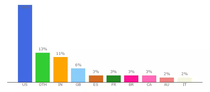 Top 10 Visitors Percentage By Countries for de.press.linkedin.com