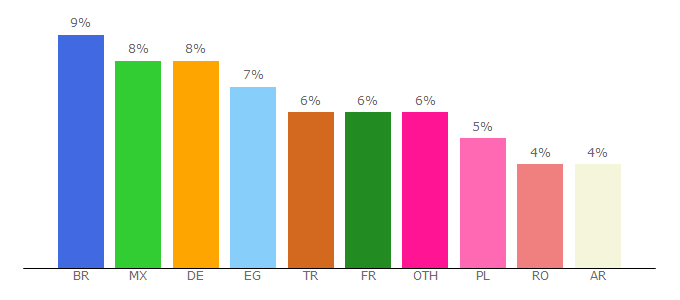 Top 10 Visitors Percentage By Countries for de.runesofmagic.gameforge.com