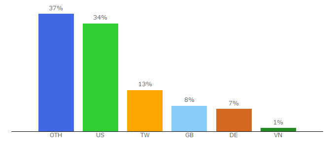 Top 10 Visitors Percentage By Countries for de.shenyunperformingarts.org