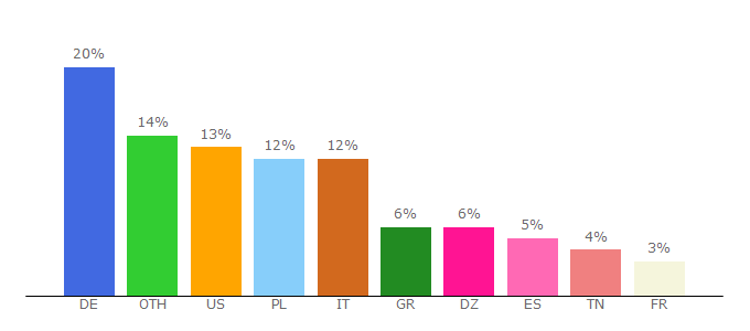 Top 10 Visitors Percentage By Countries for de.smeet.com