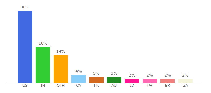 Top 10 Visitors Percentage By Countries for de.tomshardware.com