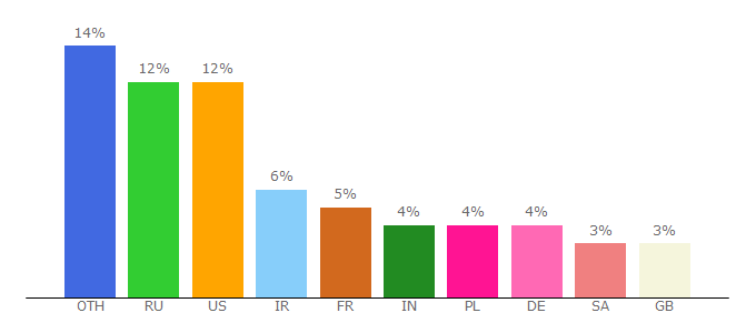 Top 10 Visitors Percentage By Countries for de.wikisource.org