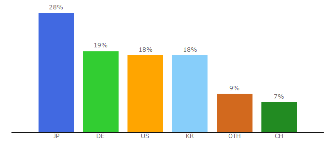 Top 10 Visitors Percentage By Countries for de.wordpress.com