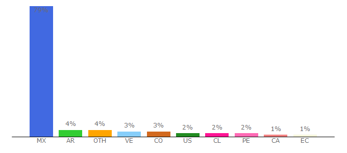 Top 10 Visitors Percentage By Countries for de10.com.mx