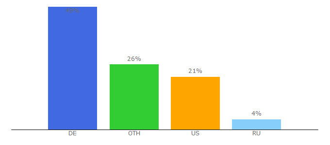 Top 10 Visitors Percentage By Countries for deaderpool-mccc.com