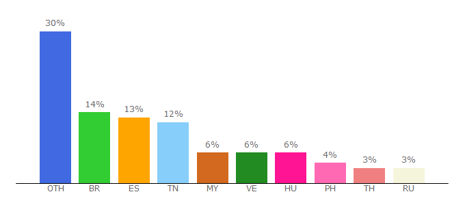 Top 10 Visitors Percentage By Countries for deadmaze.com