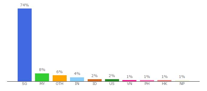 Top 10 Visitors Percentage By Countries for deal.com.sg