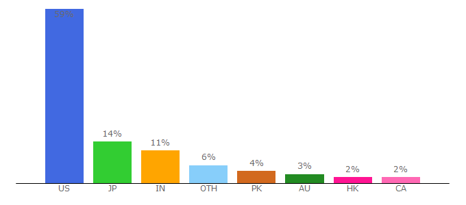 Top 10 Visitors Percentage By Countries for dealcatcher.com